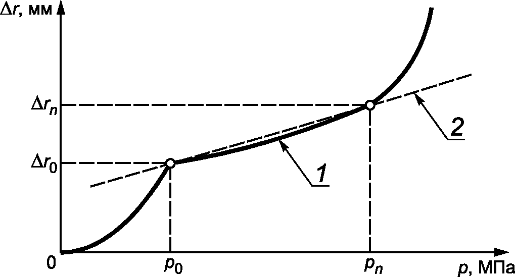 Испытания прессиометром (PMT) - Изображение 3